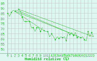 Courbe de l'humidit relative pour Platform P11-b Sea