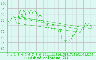 Courbe de l'humidit relative pour Platform K14-fa-1c Sea