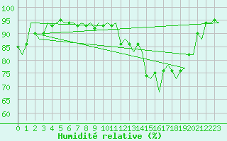 Courbe de l'humidit relative pour Karlsborg