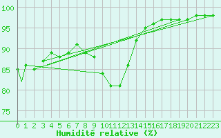 Courbe de l'humidit relative pour Torino / Bric Della Croce