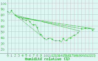 Courbe de l'humidit relative pour Kuopio