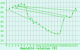 Courbe de l'humidit relative pour Vitoria