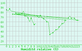 Courbe de l'humidit relative pour Brindisi