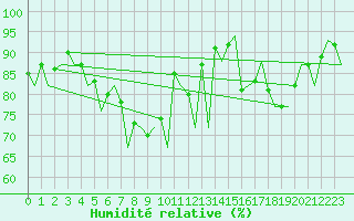 Courbe de l'humidit relative pour Wick