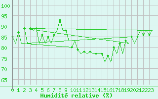Courbe de l'humidit relative pour Melilla
