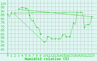 Courbe de l'humidit relative pour Kerkyra Airport