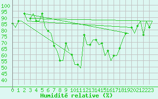 Courbe de l'humidit relative pour Rimini