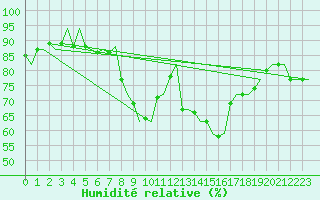 Courbe de l'humidit relative pour Vlissingen