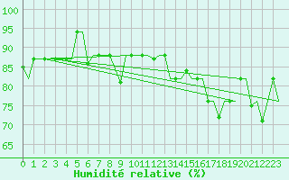 Courbe de l'humidit relative pour Vamdrup