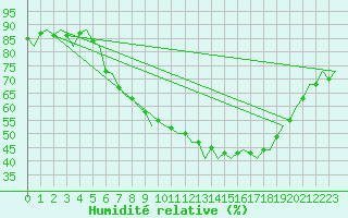 Courbe de l'humidit relative pour Celle
