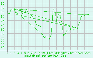 Courbe de l'humidit relative pour Bueckeburg
