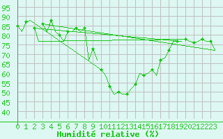 Courbe de l'humidit relative pour Almeria / Aeropuerto