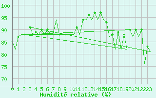 Courbe de l'humidit relative pour Visby Flygplats