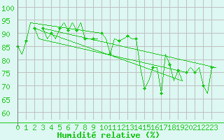 Courbe de l'humidit relative pour Platform L9-ff-1 Sea