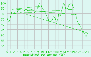 Courbe de l'humidit relative pour Wittmundhaven