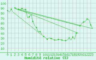 Courbe de l'humidit relative pour Bonn (All)