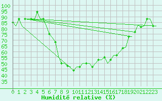 Courbe de l'humidit relative pour Pescara
