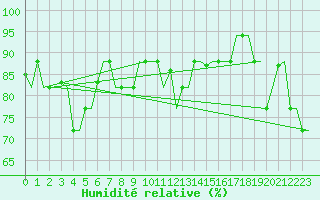 Courbe de l'humidit relative pour Trabzon