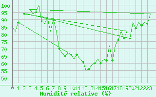 Courbe de l'humidit relative pour Bilbao (Esp)