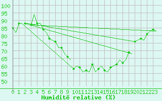 Courbe de l'humidit relative pour Vlissingen