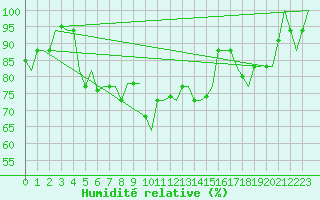 Courbe de l'humidit relative pour Antalya