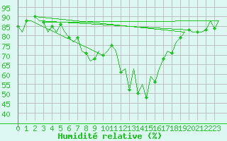 Courbe de l'humidit relative pour Palma De Mallorca / Son San Juan
