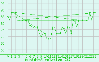 Courbe de l'humidit relative pour Gnes (It)