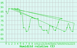 Courbe de l'humidit relative pour Gnes (It)