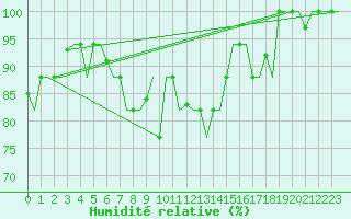 Courbe de l'humidit relative pour Milano / Malpensa