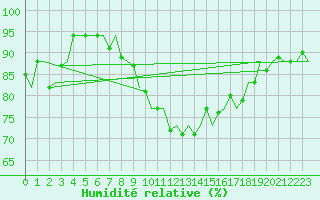 Courbe de l'humidit relative pour Vlieland