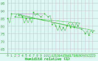Courbe de l'humidit relative pour Euro Platform