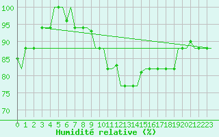 Courbe de l'humidit relative pour Torino / Caselle