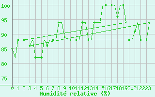 Courbe de l'humidit relative pour Gnes (It)