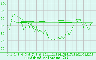Courbe de l'humidit relative pour Woensdrecht