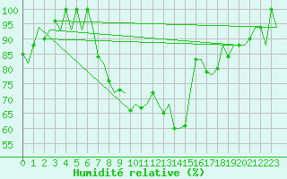 Courbe de l'humidit relative pour Pamplona (Esp)