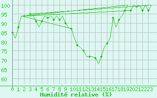 Courbe de l'humidit relative pour Gilze-Rijen