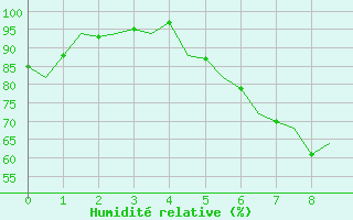 Courbe de l'humidit relative pour Graz-Thalerhof-Flughafen