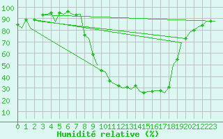 Courbe de l'humidit relative pour Burgos (Esp)