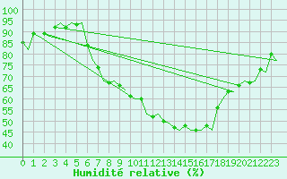 Courbe de l'humidit relative pour Milano / Malpensa