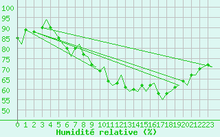 Courbe de l'humidit relative pour Tromso / Langnes