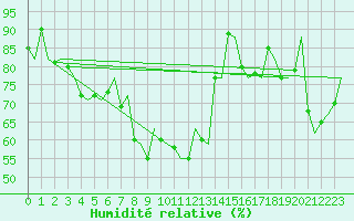 Courbe de l'humidit relative pour Leeuwarden
