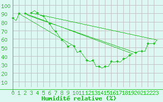 Courbe de l'humidit relative pour Genve (Sw)