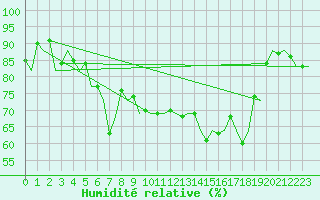 Courbe de l'humidit relative pour Ibiza (Esp)