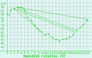 Courbe de l'humidit relative pour Wunstorf