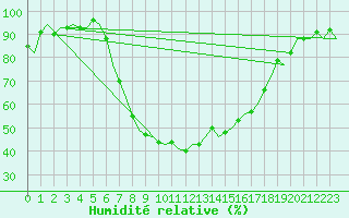 Courbe de l'humidit relative pour Gerona (Esp)