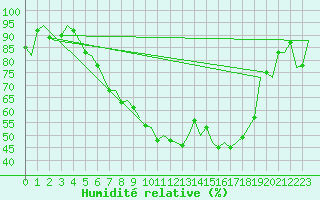 Courbe de l'humidit relative pour Muenster / Osnabrueck