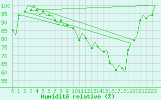 Courbe de l'humidit relative pour Goteborg / Landvetter