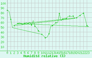 Courbe de l'humidit relative pour Ibiza (Esp)