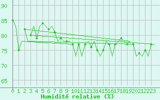 Courbe de l'humidit relative pour Platform P11-b Sea