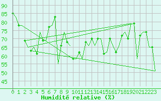 Courbe de l'humidit relative pour Palermo / Punta Raisi